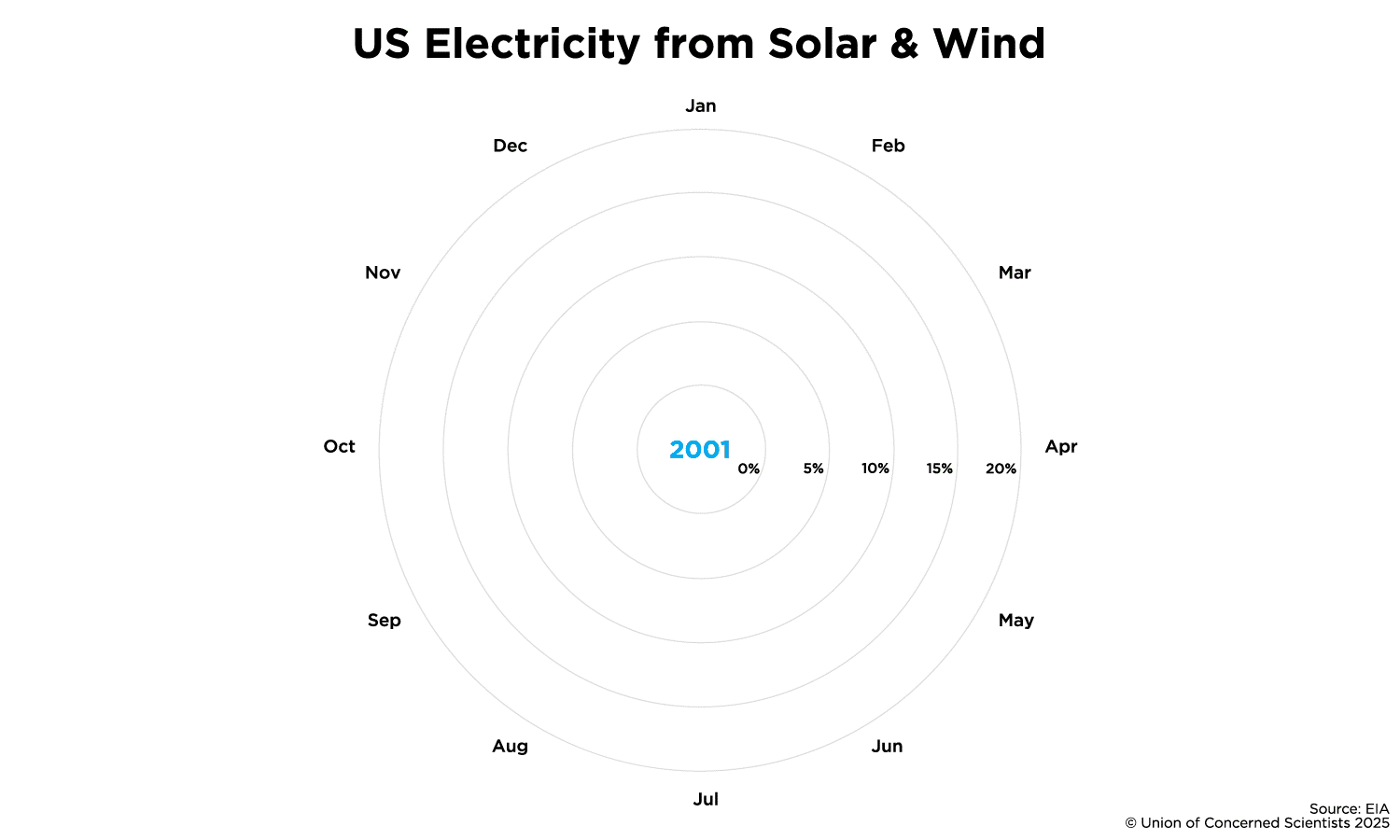 Spiral graphic showing growth of US electricity from solar and wind power.