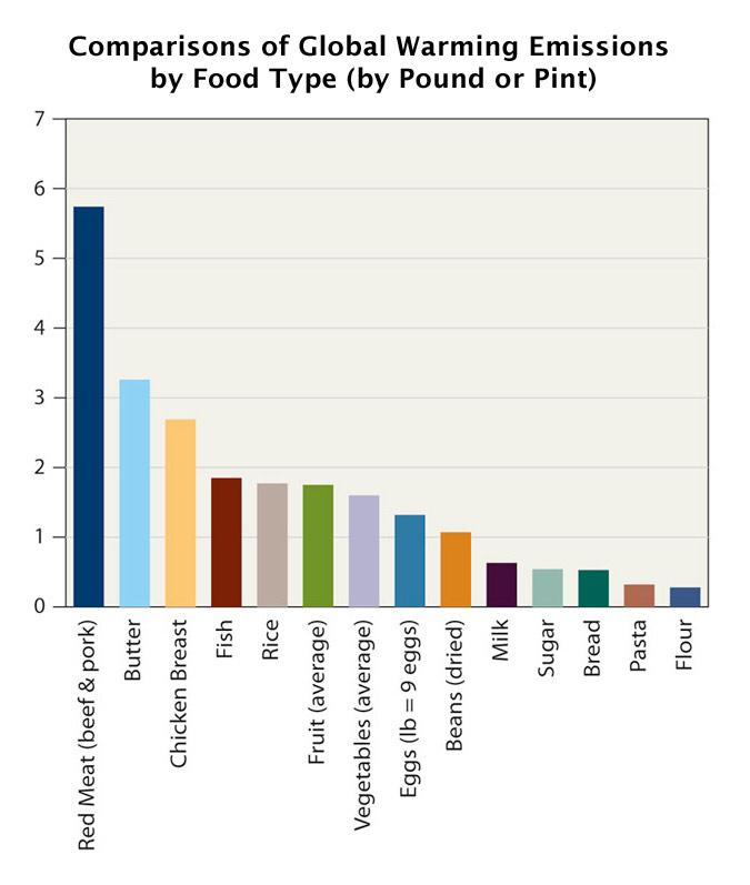 Bar graph showing comparisons of global warming emissions by food type. Red meat, butter, and chicken breast are the biggest contributors.