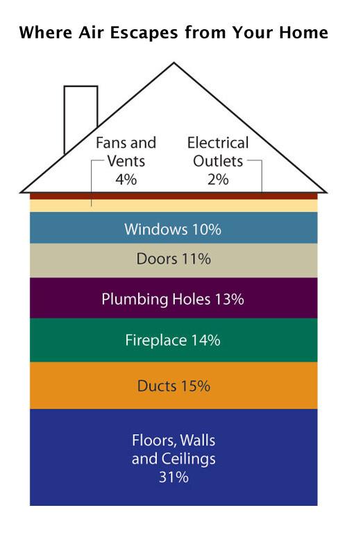 A graphic showing where air escapes from homes. Floors, walls and ceilings lead at 31%