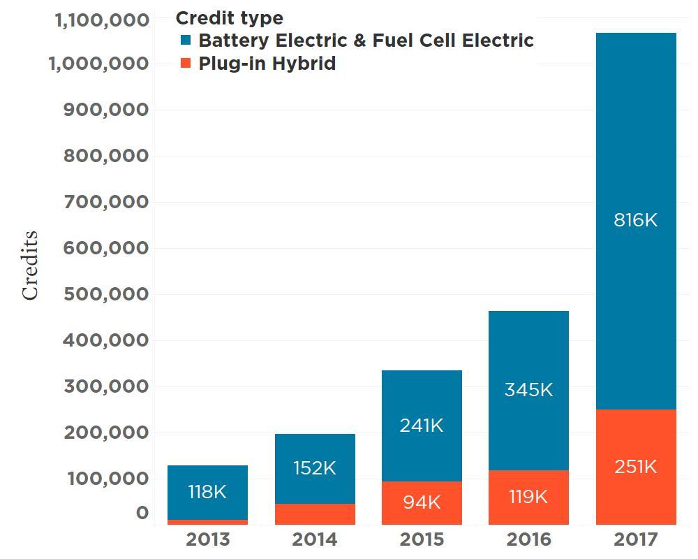 2017 ZEV Credits