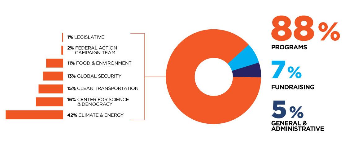 A graphic showing 88 percent of revenue going to programs