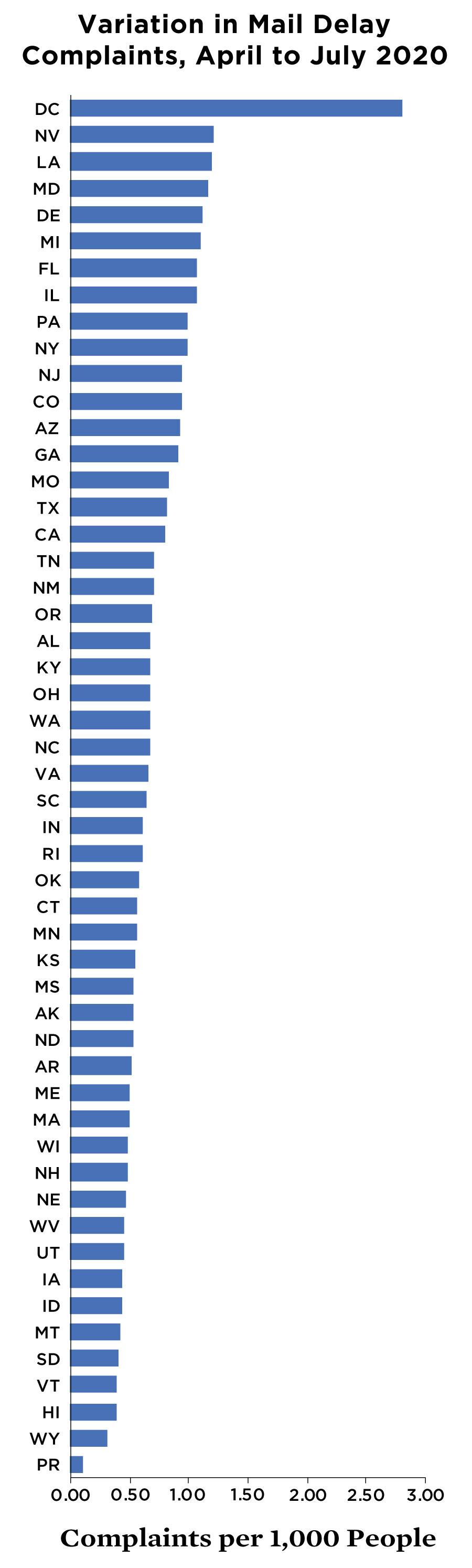 A bar graph showing mail inquiries by state