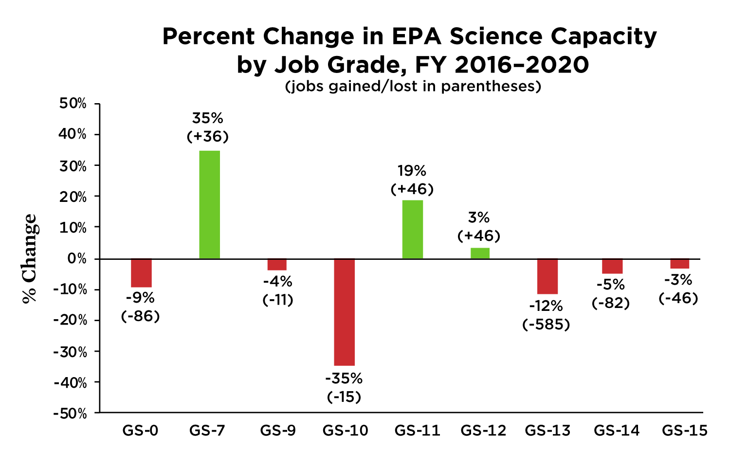 Graph showing changes in EPA science capacity by job grade, 2016-2020