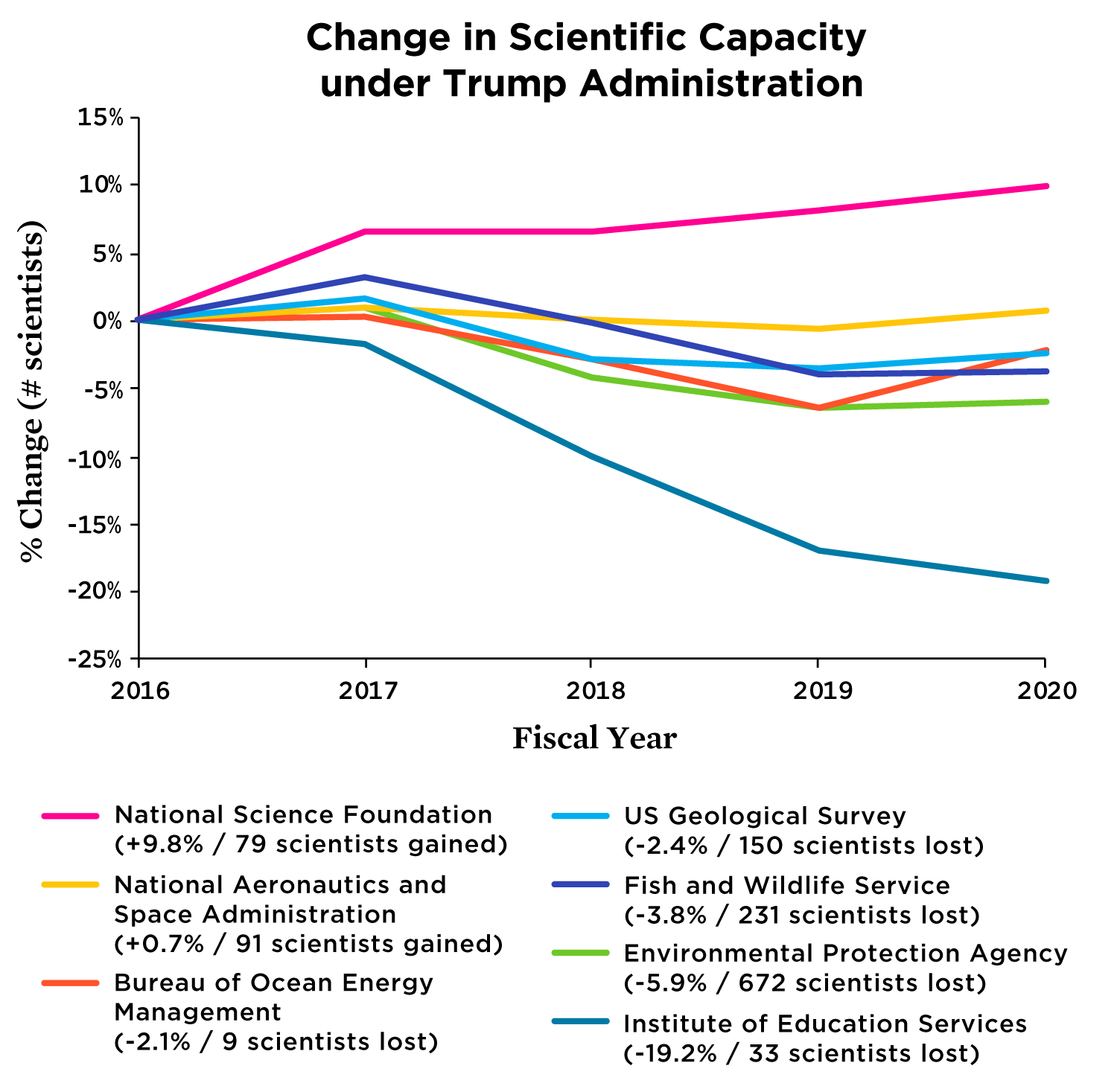 Graph showing federal scientific capacity changes under Trump administration