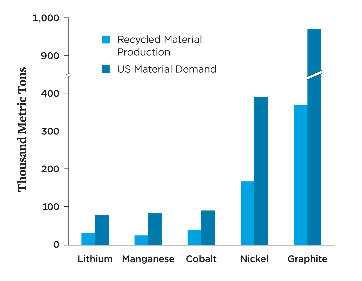 Bar graph of meeting US passenger EV battery demand with recycled materials, 2035