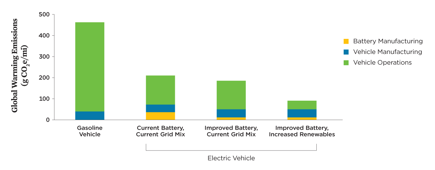 Mine-to-wheel life cycle global warming emissions of different passenger vehicle types