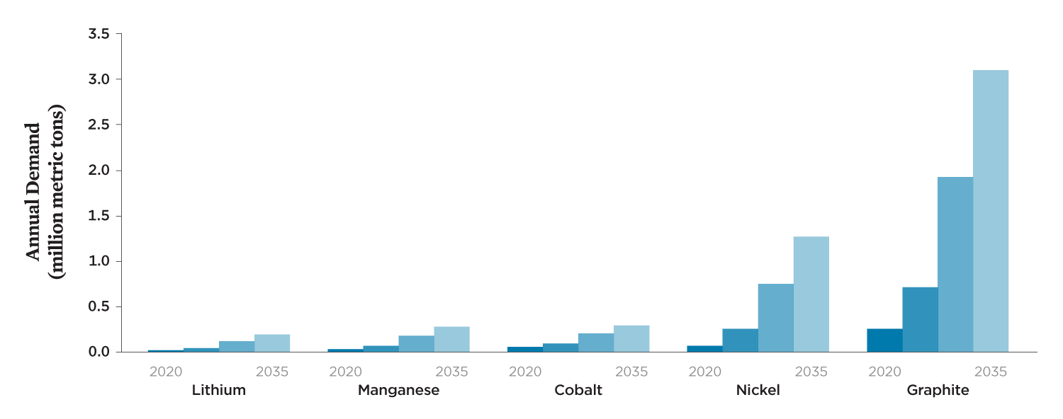 Bar graph of projected annual global demand for battery materials