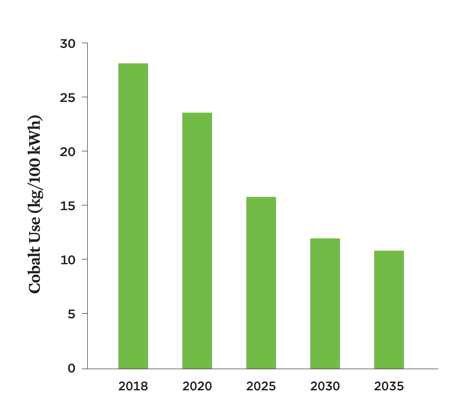 Bar graph of cobalt use in EV batteries