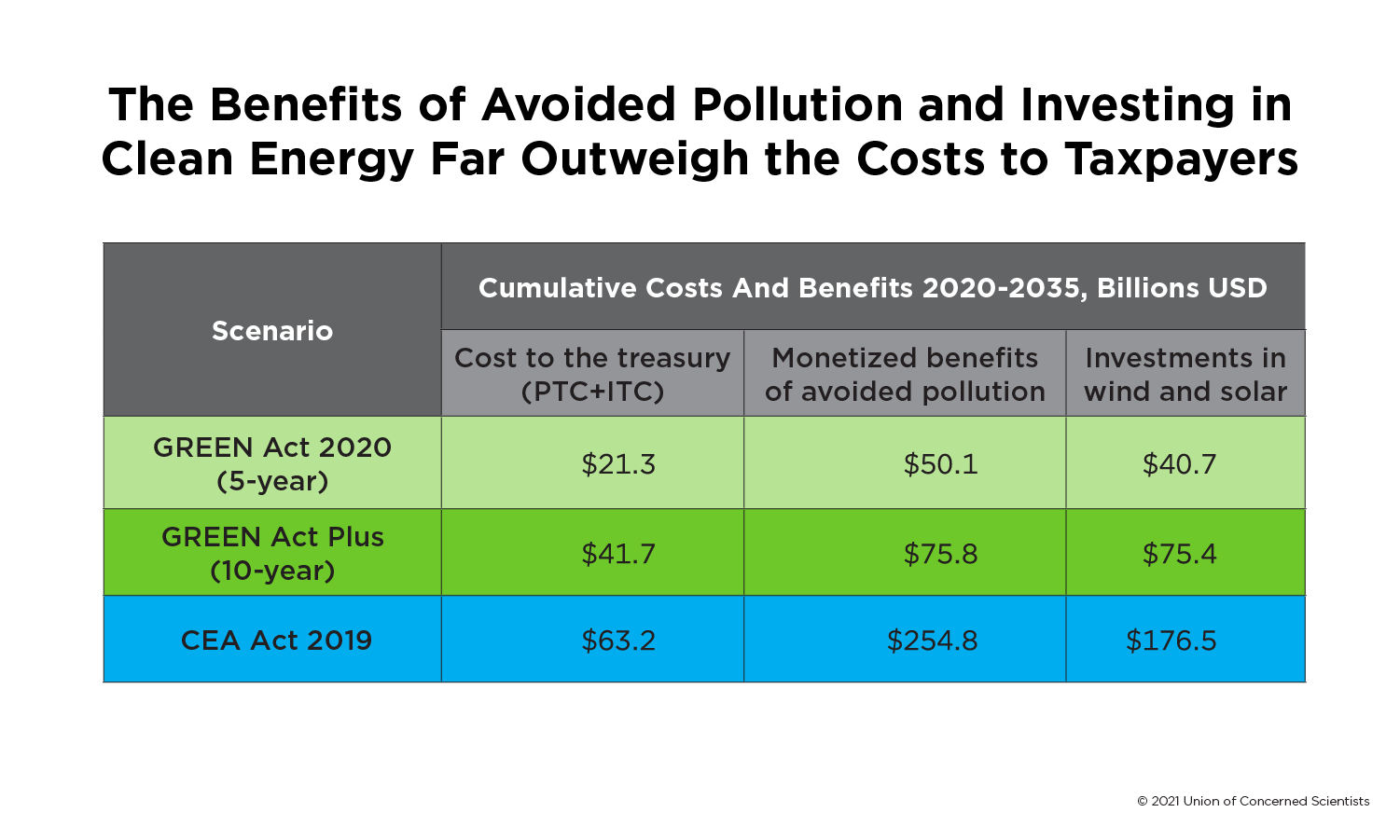 A table with benefits of different policies