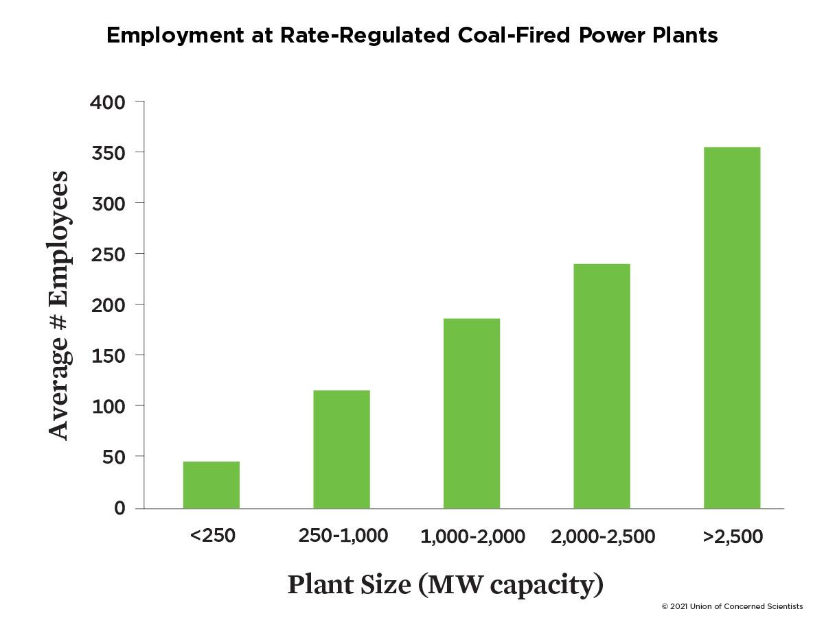 Table Employment at Rate-Regulated Coal Power Plants