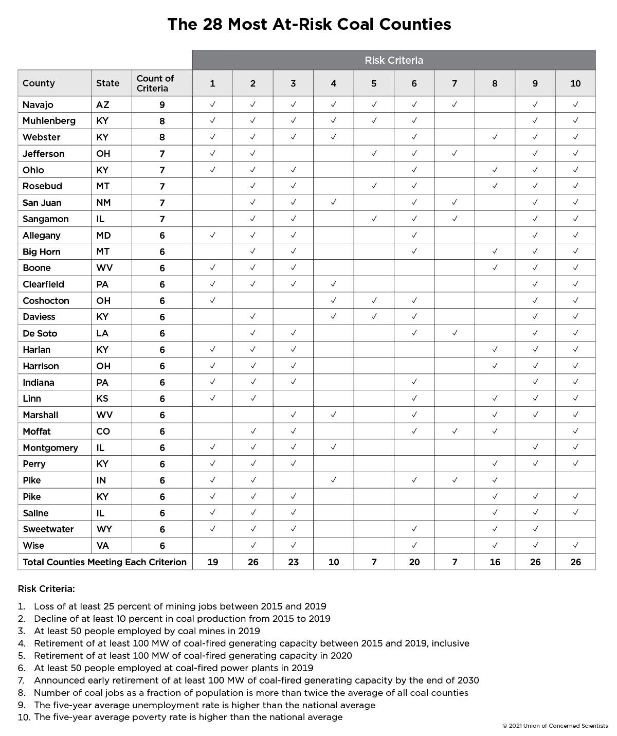 Table of The 28 Most At-Risk Coal Counties in US