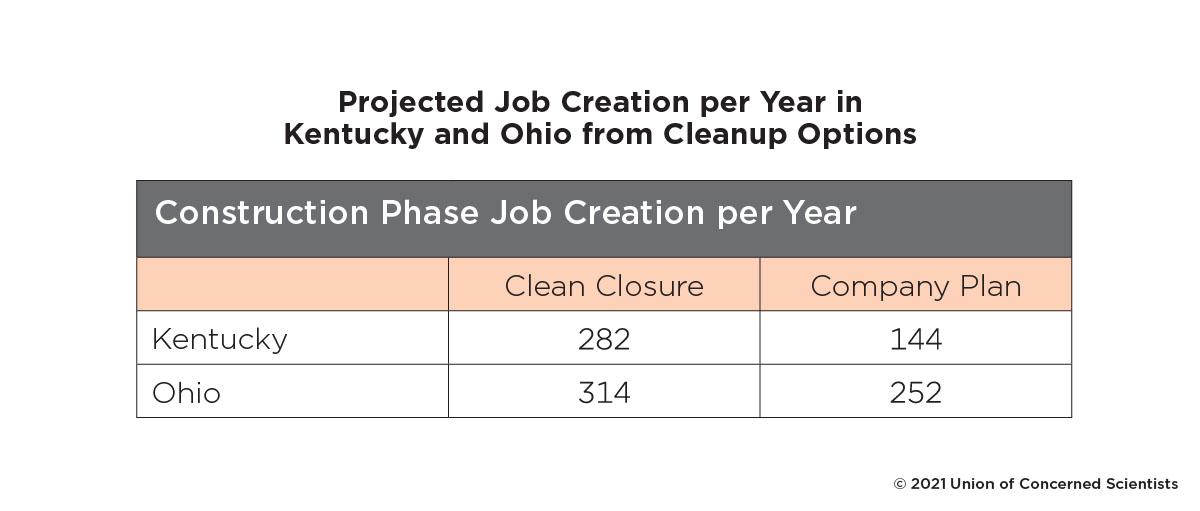 A table showing the projected job creation per year in Kentucky and Ohio