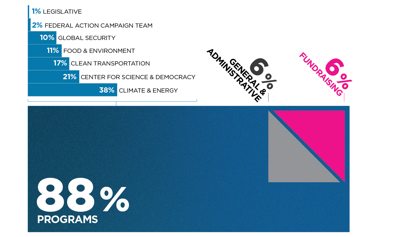 Infographic of UCS 2021 expenses