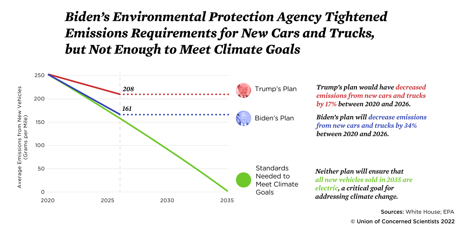 Graph showing vehicle emissions standard under Presidents Trump and Biden