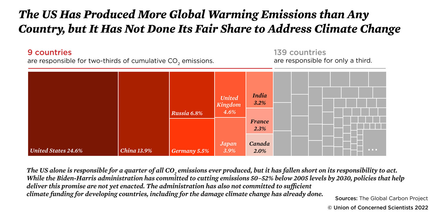 Chart showing US share of cumulative CO2 emissions compared to other countries