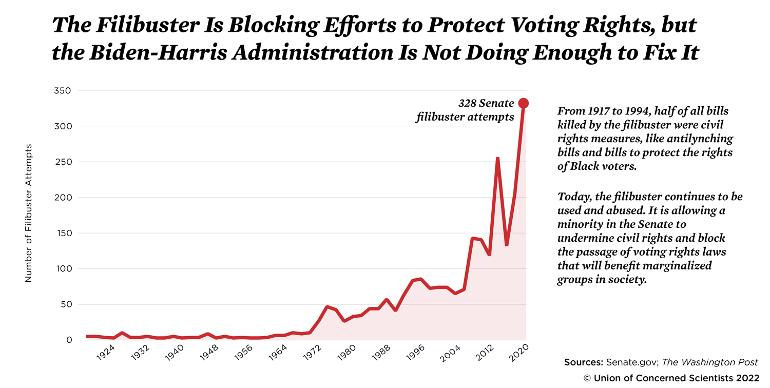 Graph showing the number of times the filibuster has been used over the past century