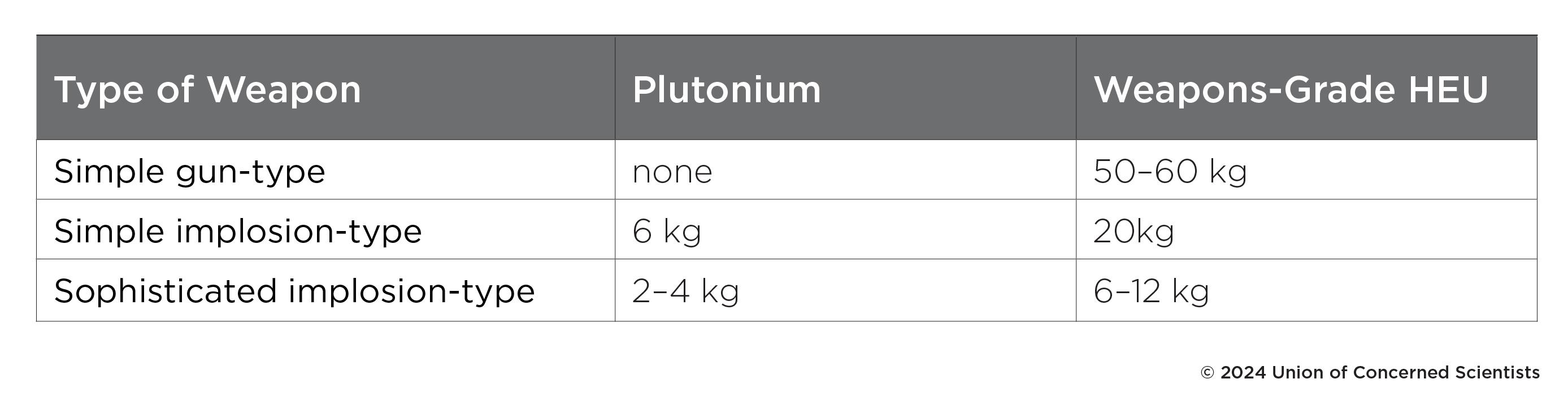 table showing types of nuclear weapons and the amounts of plutonium and weapons-grade highly enriched uranium required for each