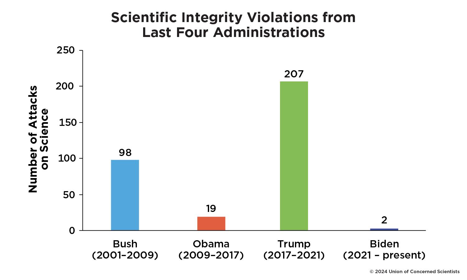 Chart Showing Scientific Integrity Violations from Last Four Administrations