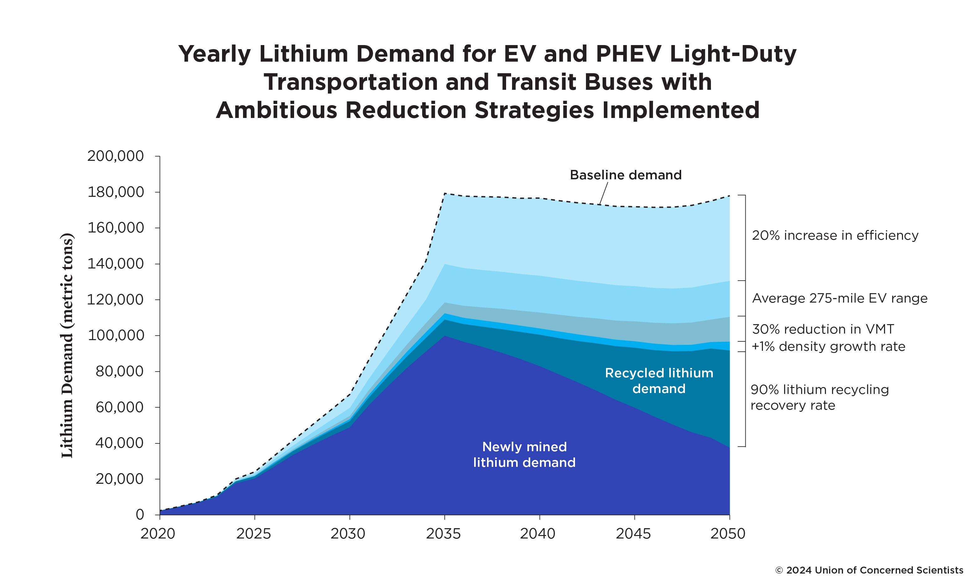 Graph showing yearly demand for lithium for EV and PHEVs and reduction strategies