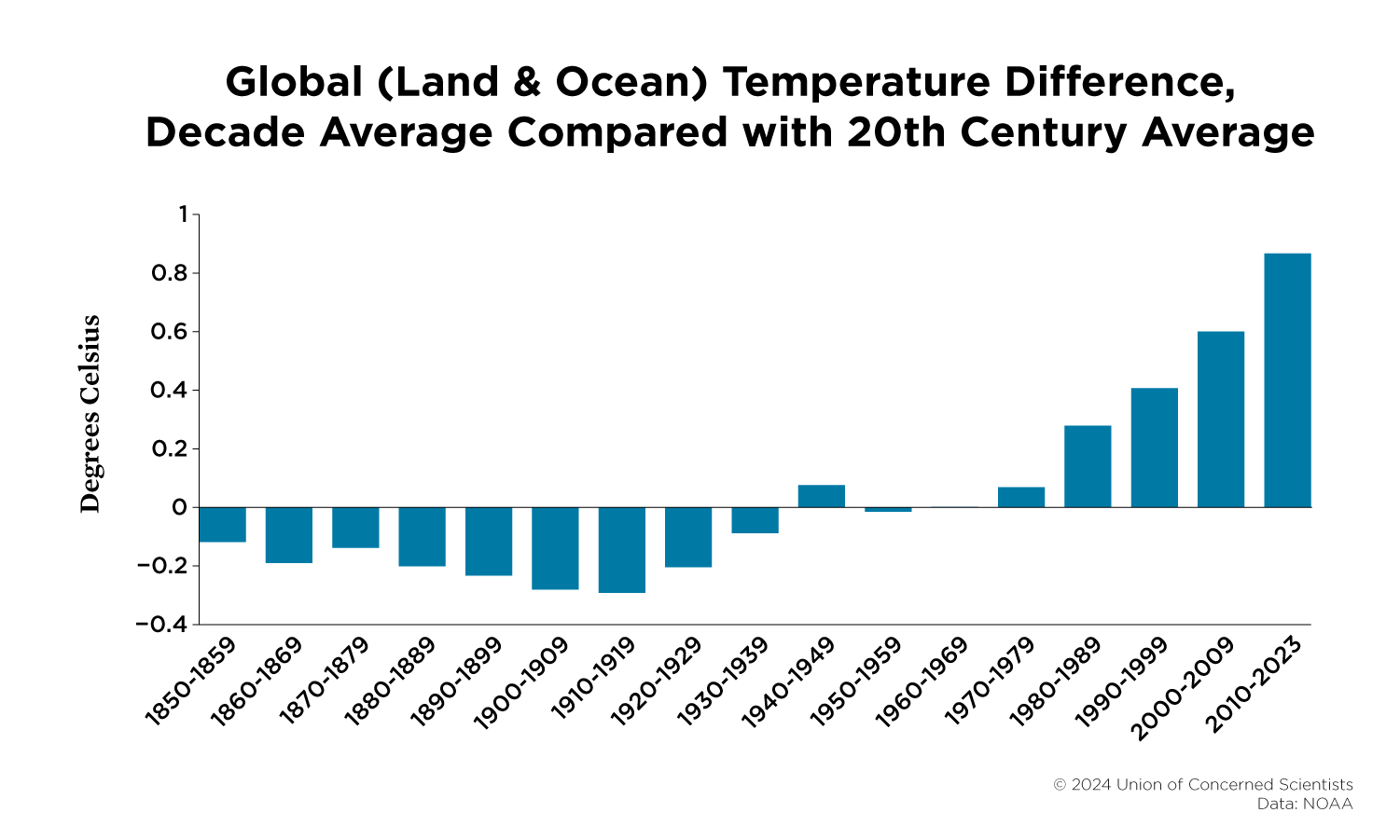 Global Temperature Differences chart