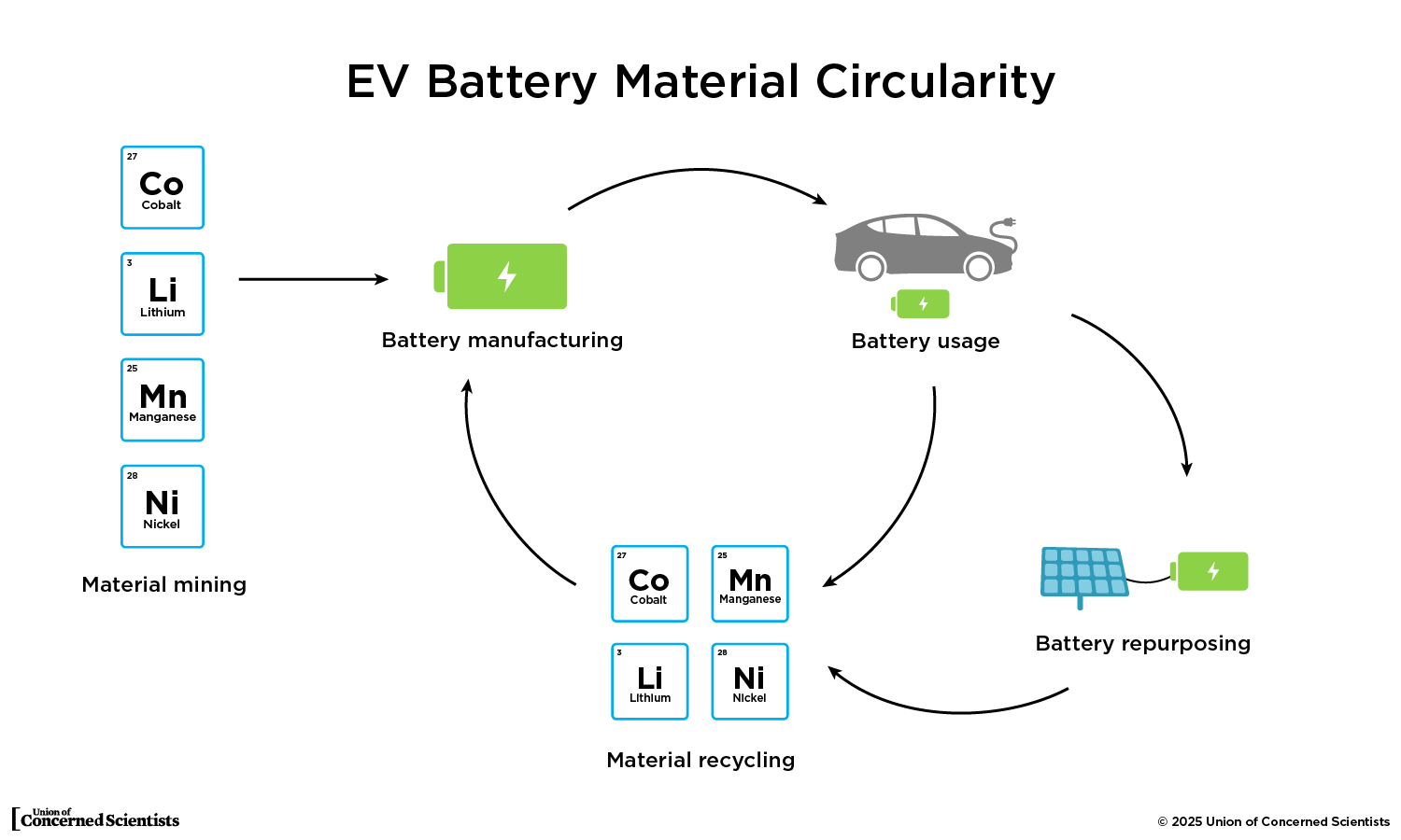 infographic showing a sustainable process for extracting, reusing, and recycling minerals for EV batteries