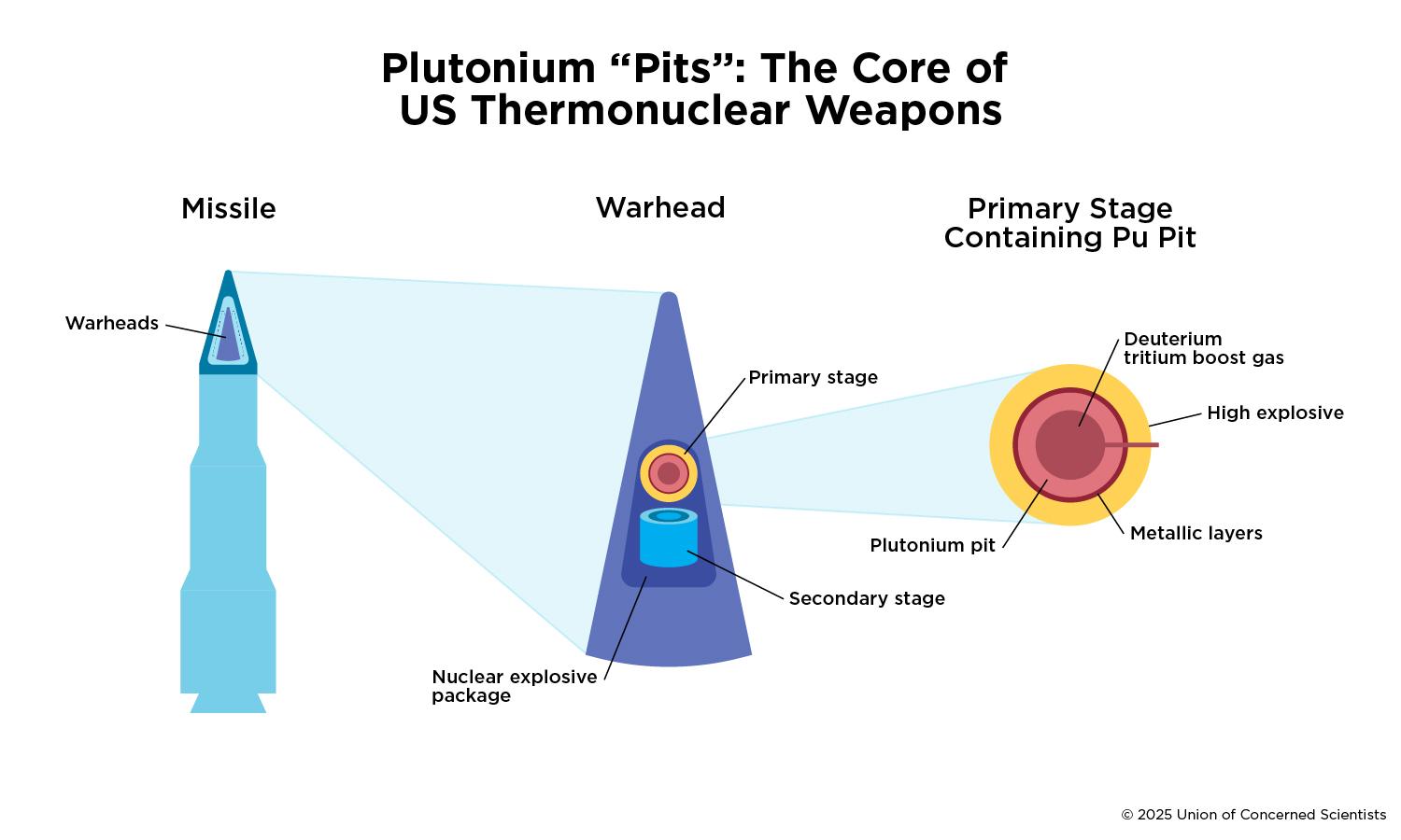 A labeled figure showing the parts of US thermonuclear weapons.