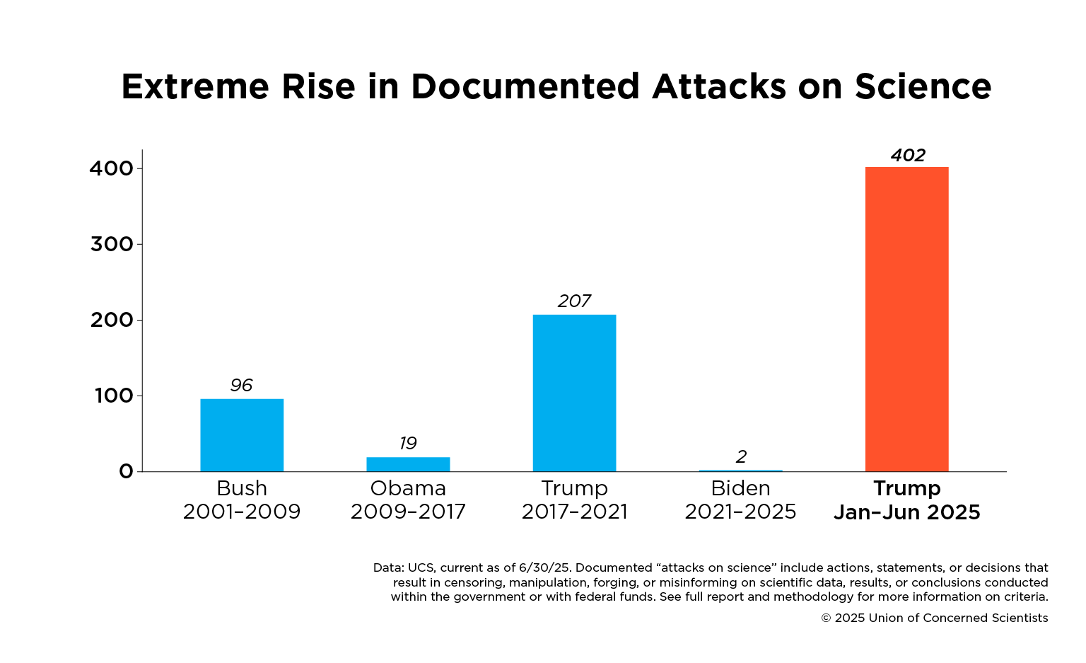 a graph showing documented attacks on science over the last 25 years, broken out by presidential administration