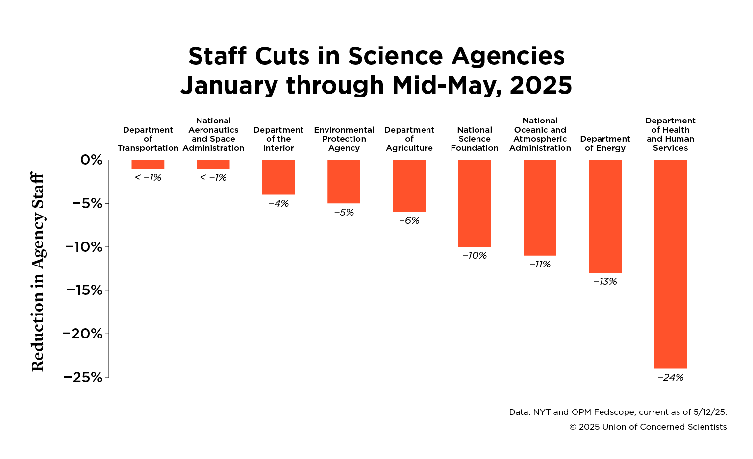 a graph showing staff cuts in science-related federal agencies.