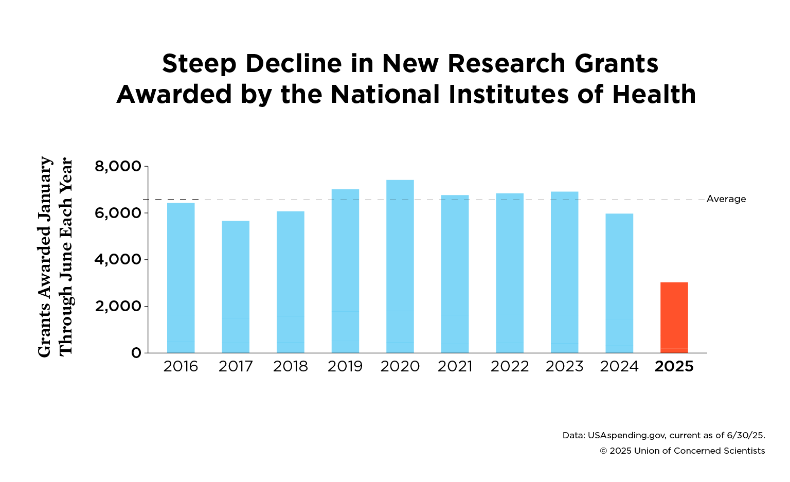 a graph showing granted awarded by the National Institutes of Health in the first half of each year.