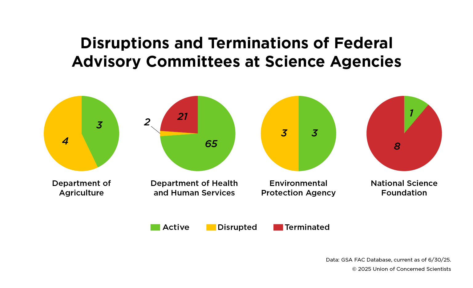 four pie charts showing the status of scientific advisory committees at federal agencies