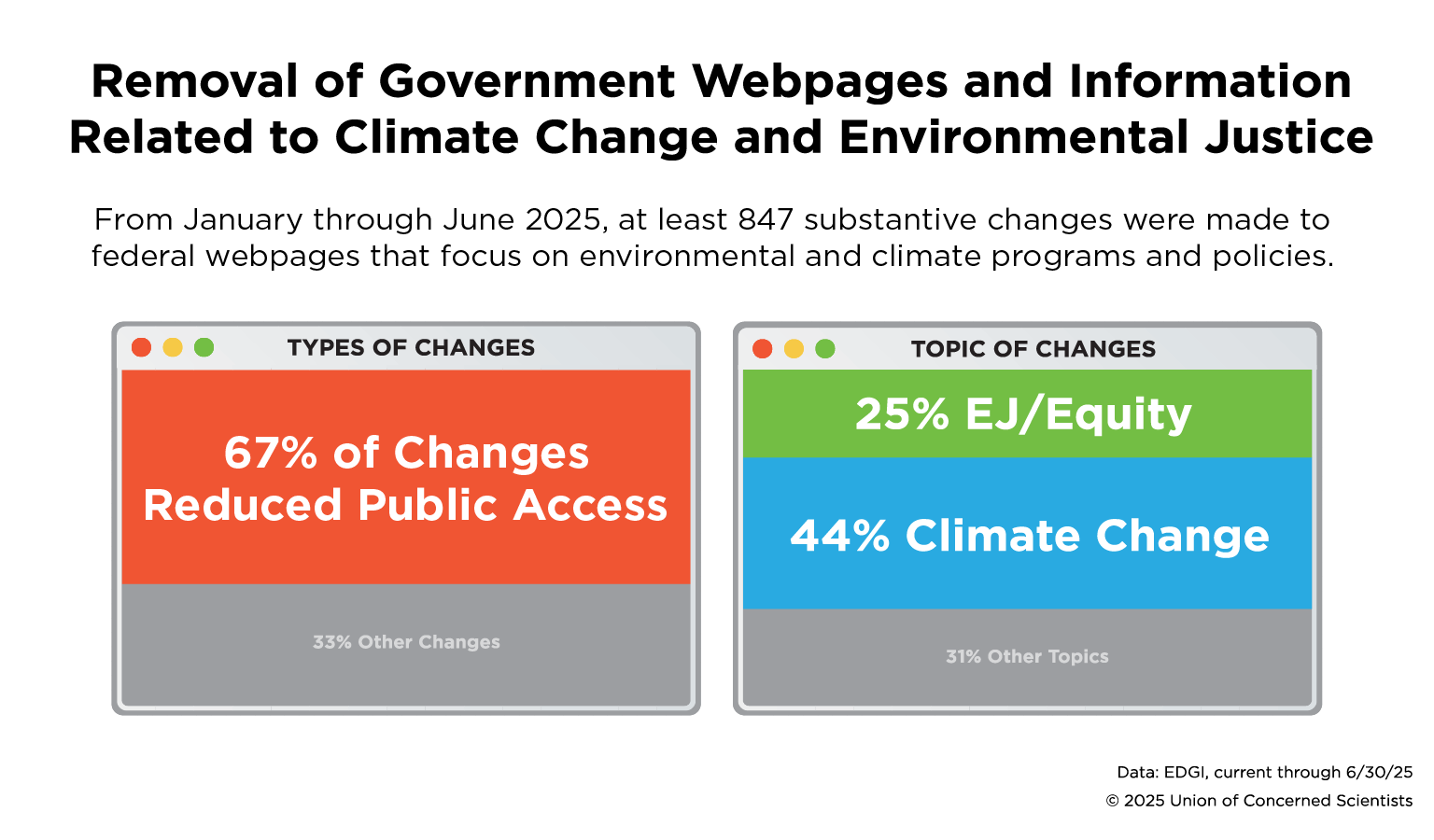 two charts showing how much information has been removed from government websites