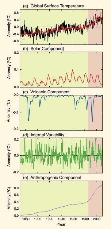 Graphs showing temperature changes 