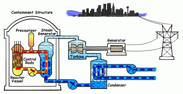 How Pressurized Reactors Work