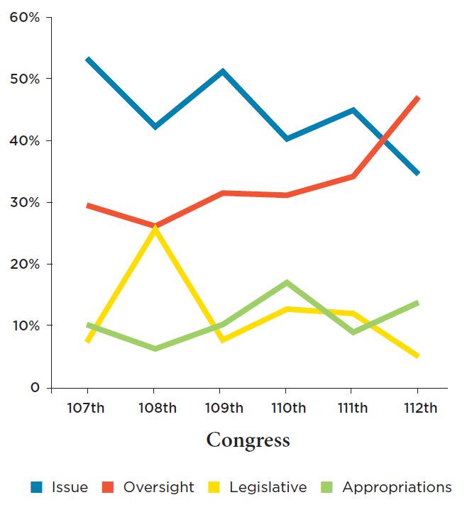 Trends in types of committee hearings, 2001-2012