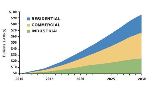 Graph showing cumulative savings from clean energy in years 2010-2030