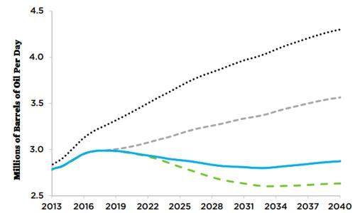 Graph from fact sheet on heavy-duty vehicle standards