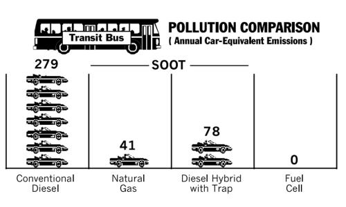 Graph comparing pollution from different bus fuel formats