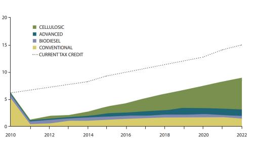 Graph showing projected costs of biofuel tax credits