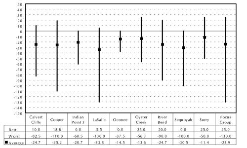 Graph showing range of safety performnace for nine nuclear power plants