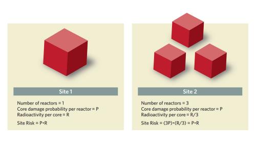 Graphic showing similarity in risk between nuclear plants using large and small reactors