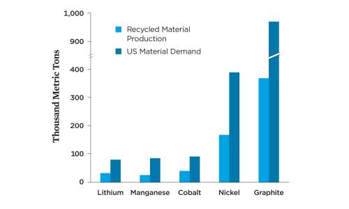 Bar graph showing how to meet US passenger EV battery demand with recycled materials