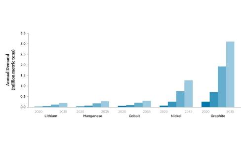 Bar chart showing projected annual global demand for battery materials