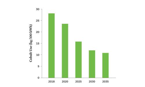 Bar graph showing reduction of cobalt use in batteries