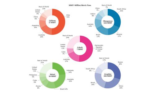 Chart showing reserves of materials used in lithium-ion batteries, by country