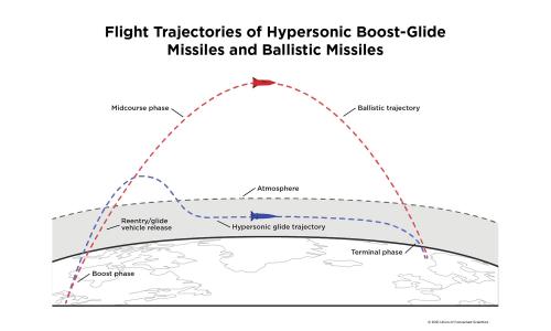 Illustration of flight trajectories of hypersonic boost glide and ballistic missiles