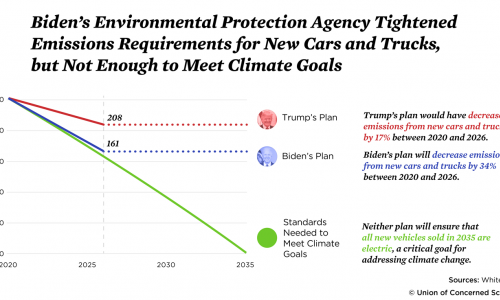 Graph showing vehicle emissions standard under Presidents Trump and Biden