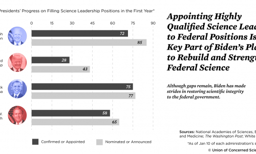 Chart showing presidents progress on filling science leadership positions in the first year