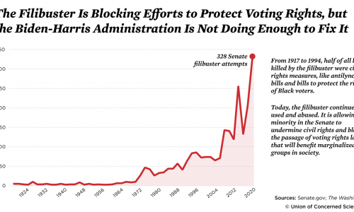 Graph showing the number of times the filibuster has been used over the past century