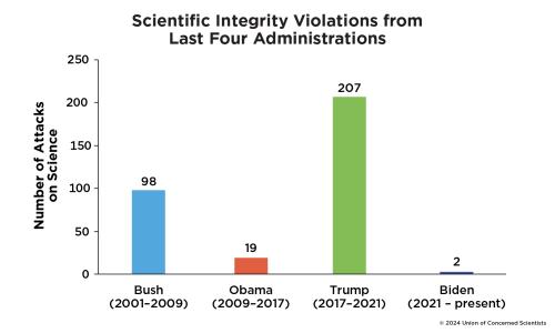 Chart Showing Scientific Integrity Violations from Last Four Administrations