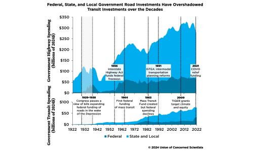 chart comparing government investments in transit to road investments